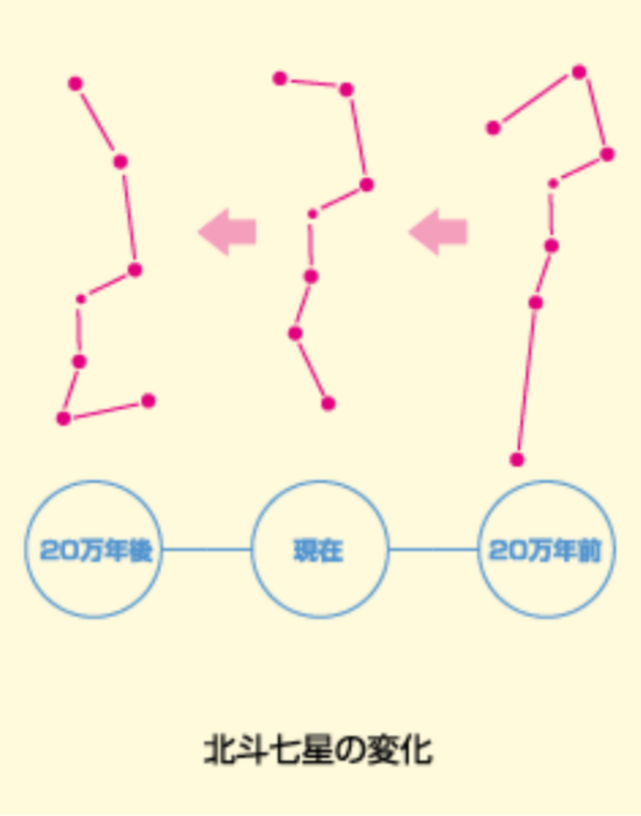 星座的形状会变吗?