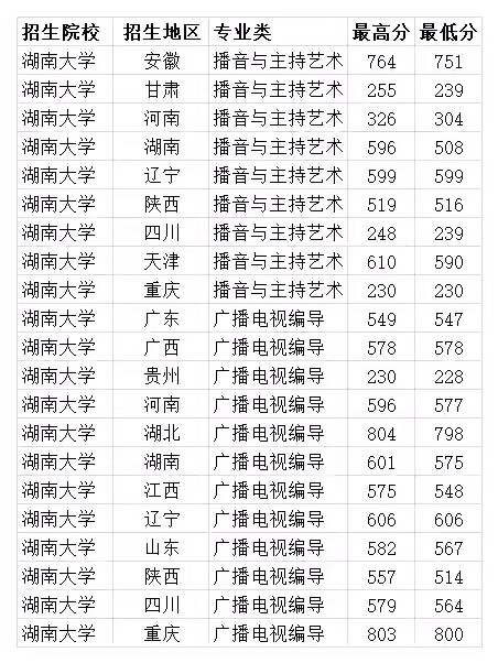 供2021年考生参考|高校|招生|录取分数线|湖南大学|湖南|考生