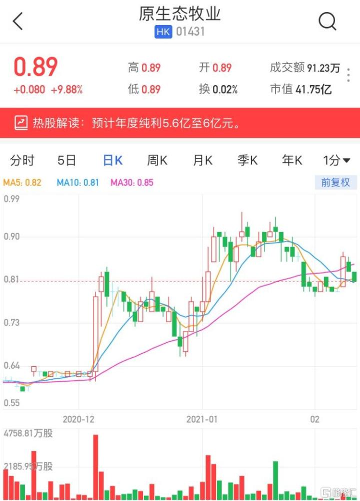 港股异动|原生态牧业(1431.hk)高开9.88% 预计年度纯利5.6亿至6亿元