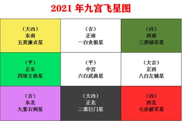 2021年九宫飞星图解 牛年风水吉凶方位及化解