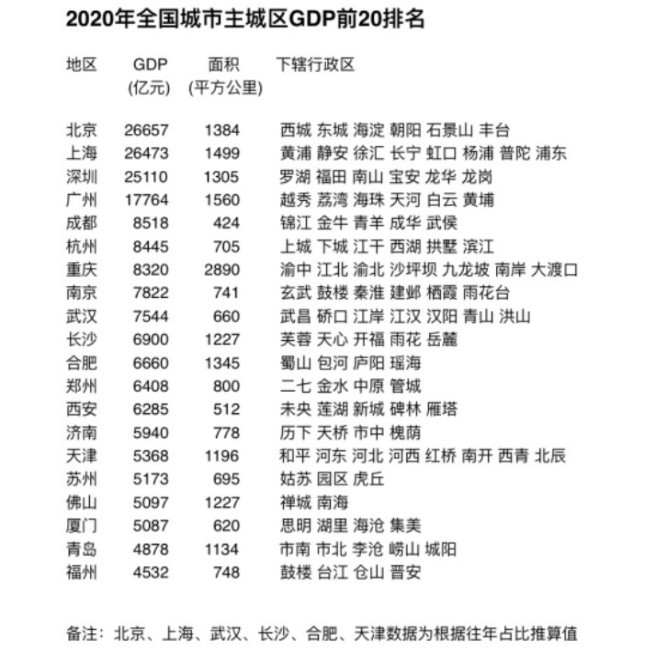 北京各城区2020GDP_疫情冲击不改经济向好态势 九成以上城市GDP增速回升 2020年上半年291个城市GDP数据对