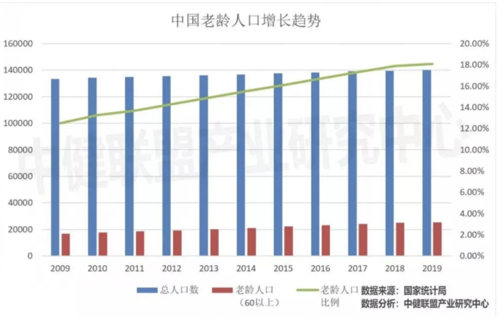 2021中国老龄人口_2021年老龄人口数据出炉 养老将成为新一轮增长点