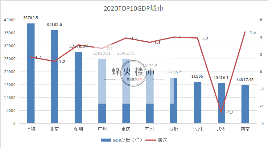 2021北上广深gdp_城市经济半年报 北上广深GDP齐过万亿 中西部省城来势汹汹(2)