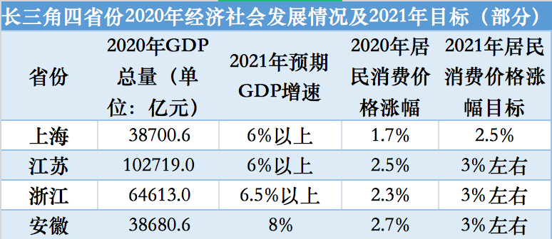 长三角沪苏浙皖gdp_一季度沪苏浙皖经济强势增长 长三角一体化活力尽显