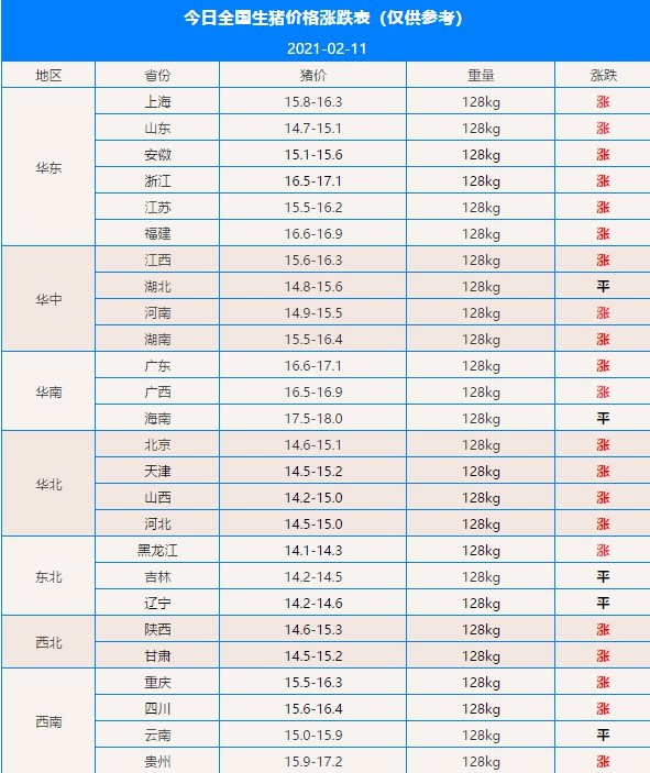 11-2.12两日全国最新猪价涨跌表