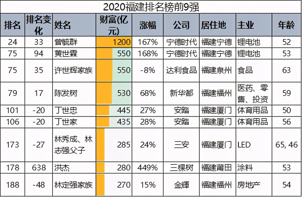 福建2021最新富豪排行福州占45席一锂电池企业贡献8位