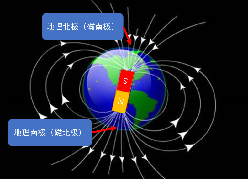 所以在地球上使用指南针,它的磁针总是指明南北方向.