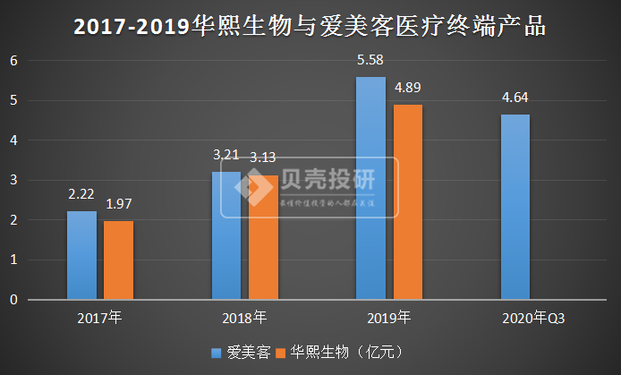 华熙生物vs爱美客,哪家企业才是真正的医美第一股?