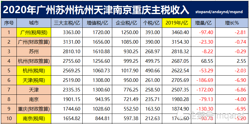 2020年天津GDP和税收_天津gdp(2)