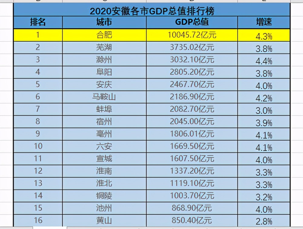 2020年滁州gdp(2)