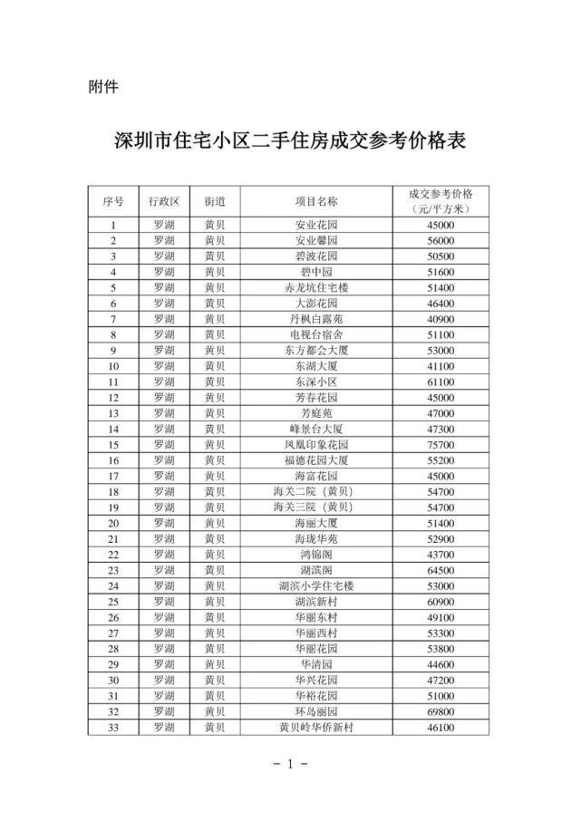 深圳推出二手房成交参考指导价(罗湖-附清单,强烈建议关注收藏