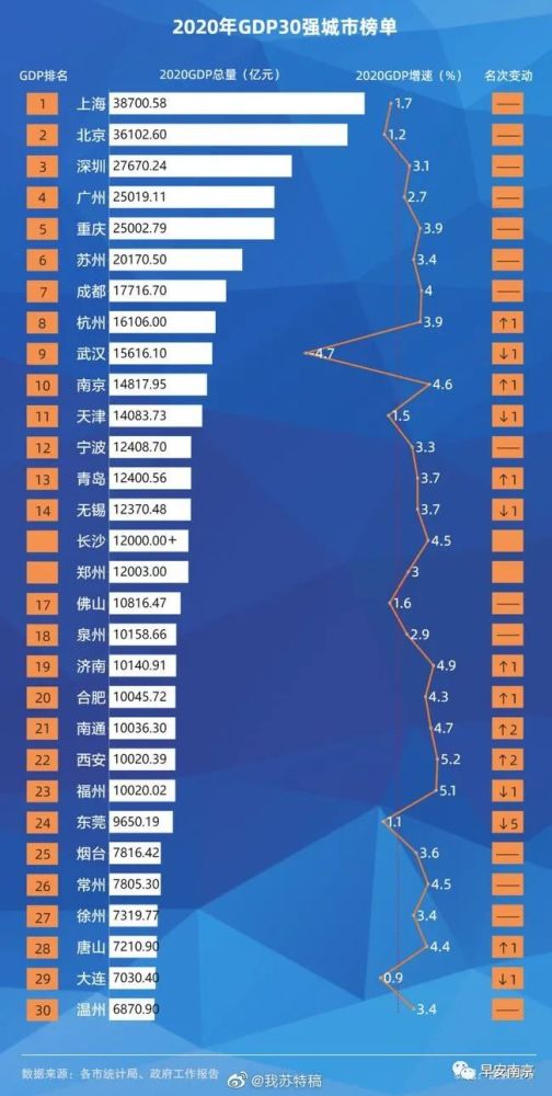 南通市2020年gdp是多少_2020年中国城市GDP出炉,看看有没有你的家乡(2)