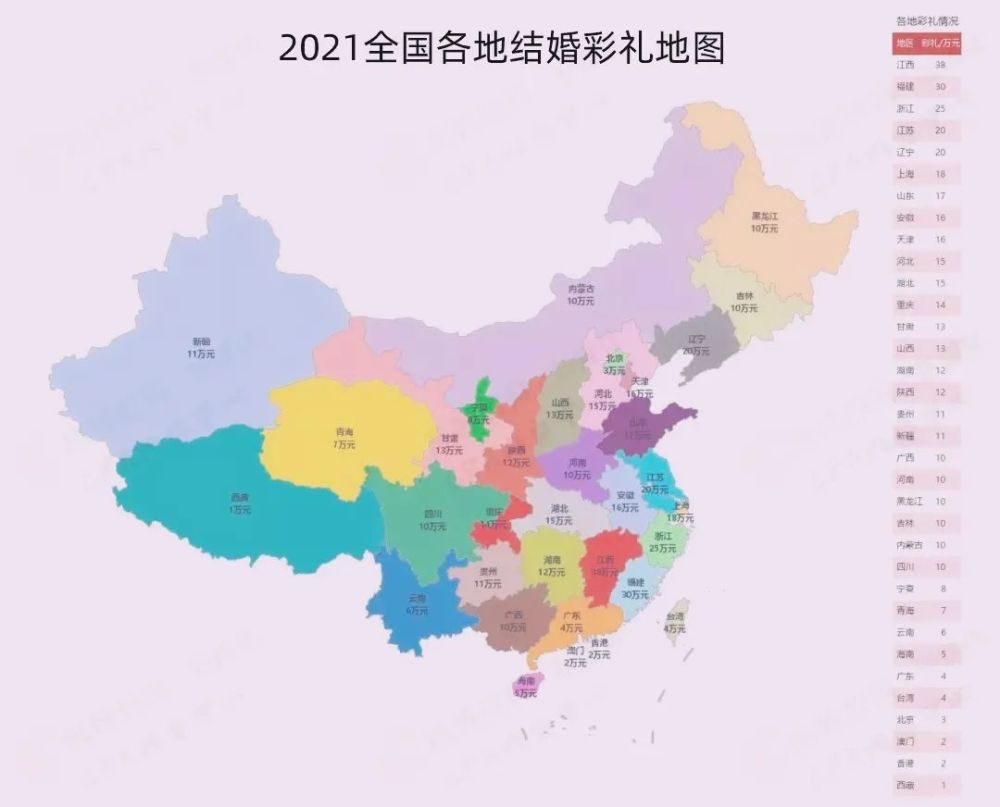 2021年中国结婚彩礼排名!