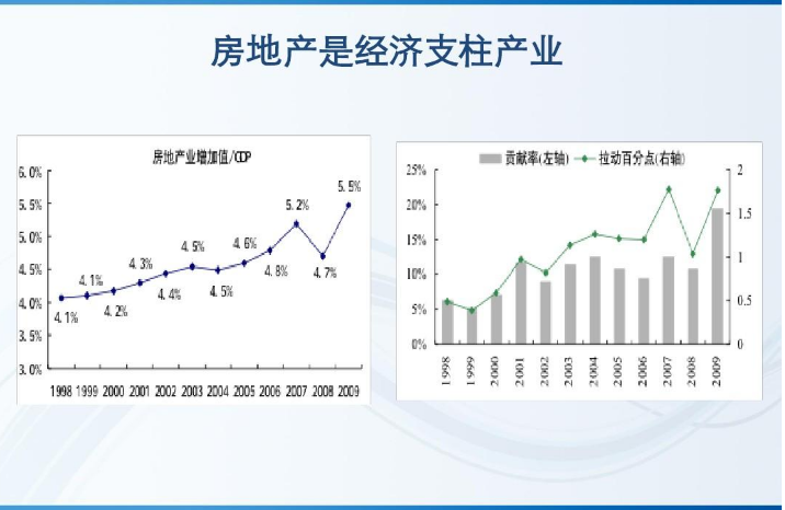 2021年房地产占gdp比重(3)