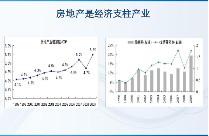 徐州房地产占gdp百分比_中国哪些地区经济最依赖房地产 重庆房产投资占GDP21(2)