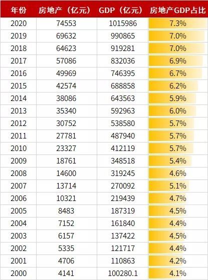 房地产gdp总量_我国gdp总量变化图