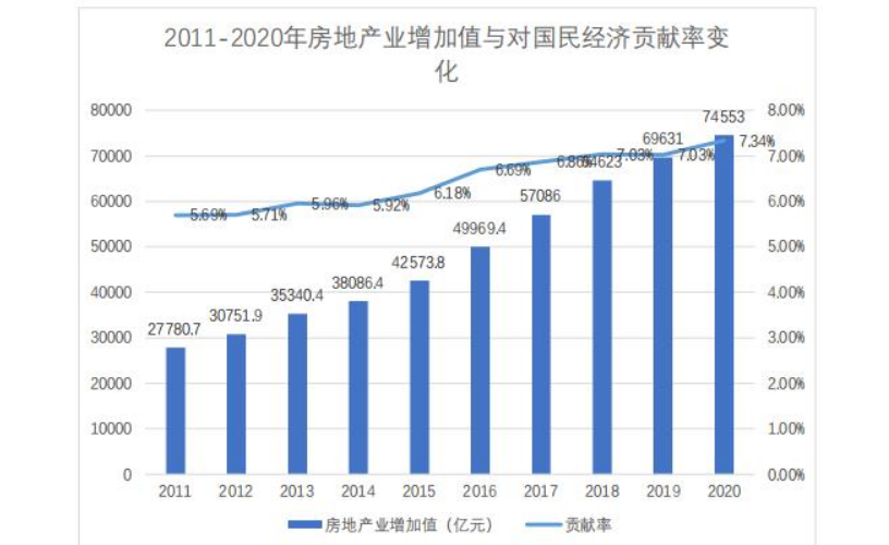 gdp房地产占比例_美国gdp构成比例图