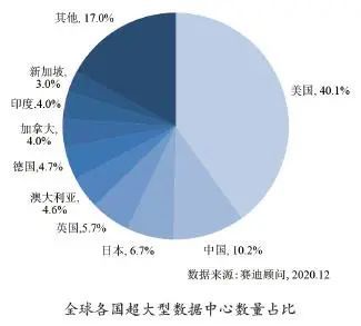 截至2019年底,全球超大型数据中心数量增加到509座,是2013年初以来的