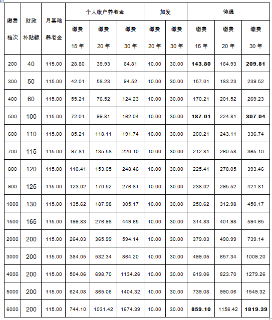 天长人,2021年城乡居民养老保险缴费通知