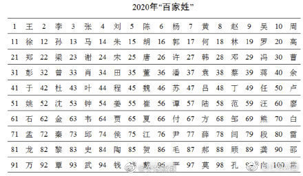 人口姓氏_武鸣人口姓氏(2)