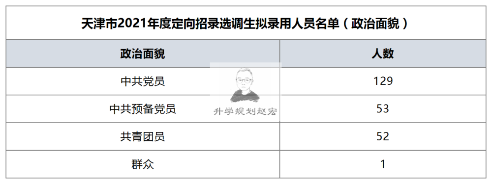 天津2021年度定向选调拟录用名单,天津大学50人,普通大学也有机会