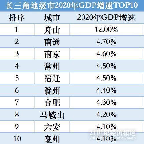 安徽安慶地級市的gdp2020_2020年GDP十強地級市 蘇州一騎絕塵 五城過萬億