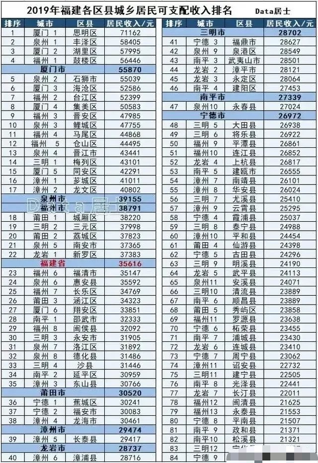 石狮市人均收入55039元,是福建人均收入最高的县.