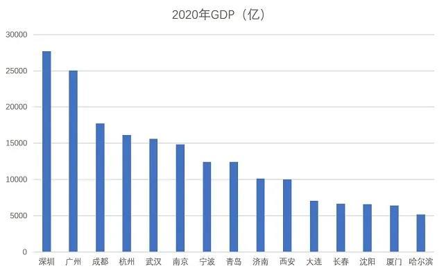 2020年青岛gdp(2)