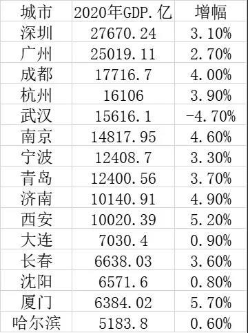 全国副省级城市gdp排名2020年_武汉GDP副省级城市中排第四 聚集200家世界500强(2)