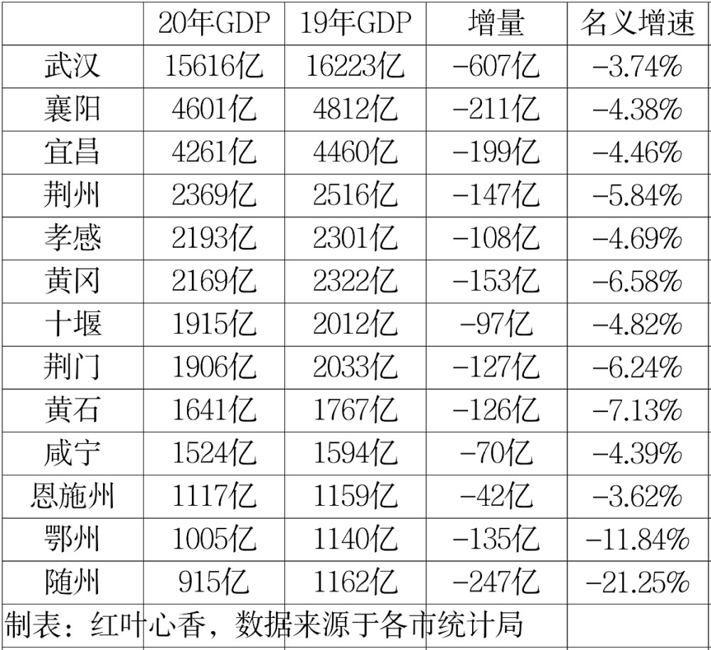 湖北省2020各縣gdp_2020年度湖北省荊州市人均GDP低于全國同期人均GDP水平四成以上