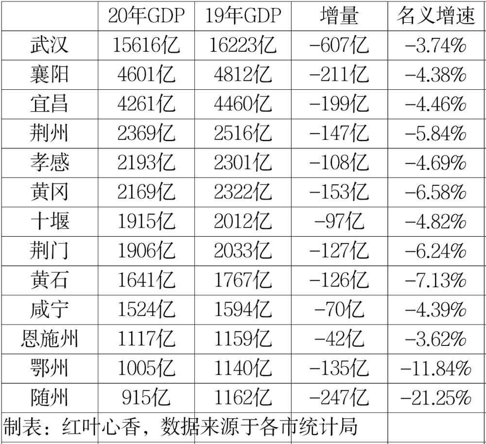 2020年湖北省内城市gdp排名_2020年各省市区GDP排名 新