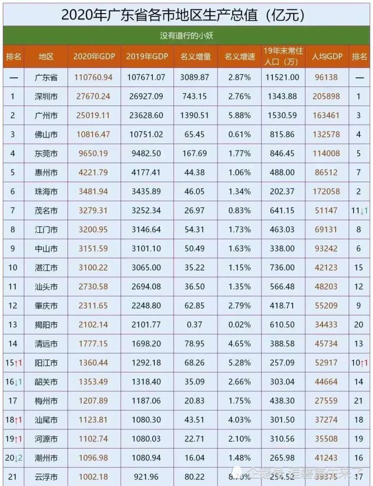 广州的gdp虽说比珠海高但人均却相反