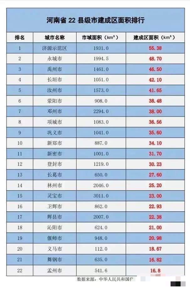 河南22个县级市建成区面积:济源最大,孟州最小,新郑仅