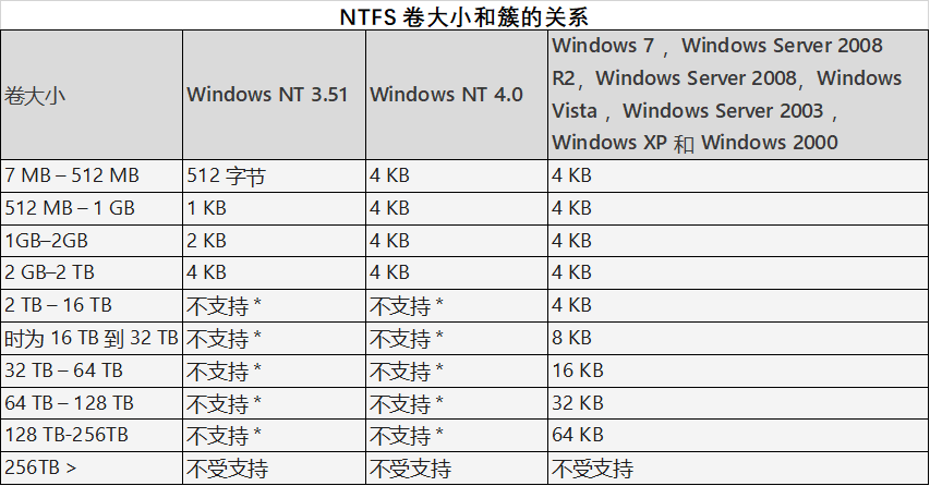 一文了解ntfs和fat32的真正区别