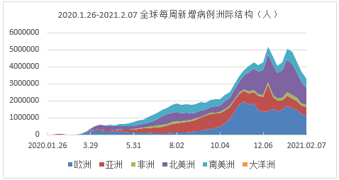 全球疫情发展之第54周:全球疫情峰值已见,国内本土疫情消失