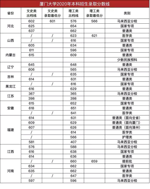 最美校园:厦门大学本科录取分数线公布