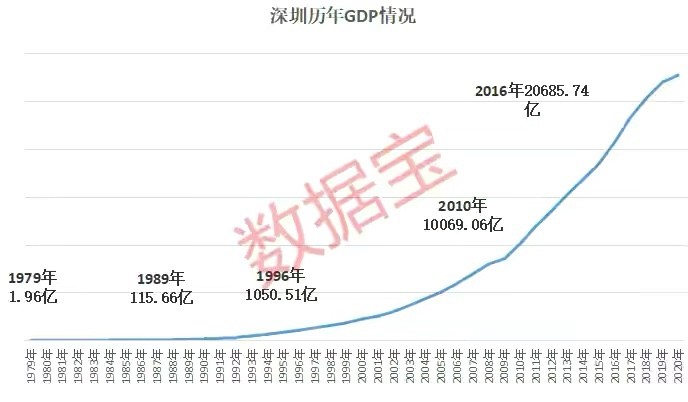 2020年深圳gdp(3)