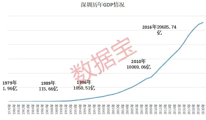 深圳市2020年gdp(3)