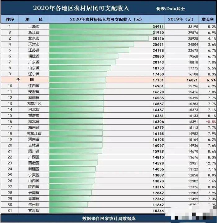 浙江人均收入排名2020_上海各区人均收入排名(3)