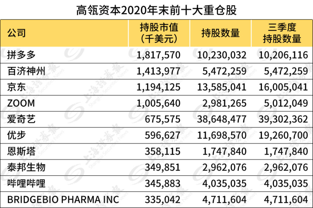 拼多多,百济神州,京东,爱奇艺,泰邦生物,哔哩哔哩等一直是高瓴长期