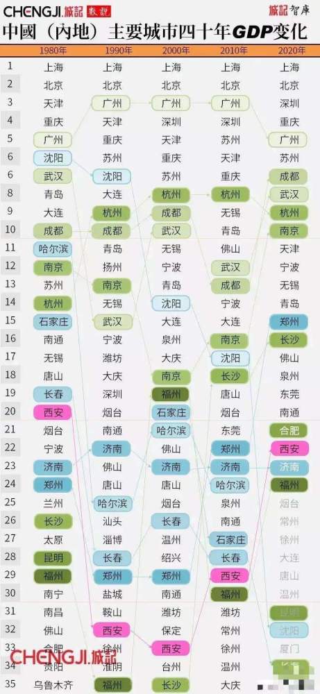 中国城市GDP具体_中国城市gdp排名2017 2017中国城市GDP排行榜 苏州1.7万亿排名江苏省第一 国内财经(2)