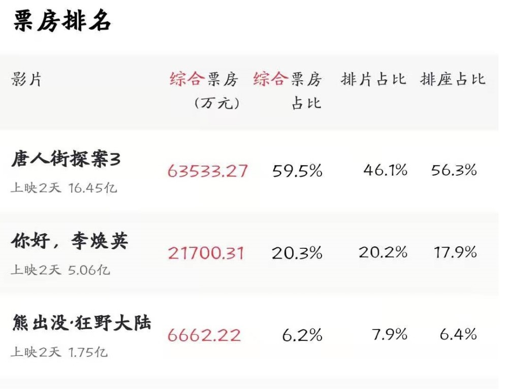 电影资讯《唐人街探案3》首日票房刷新十亿纪录,评分褒贬不一