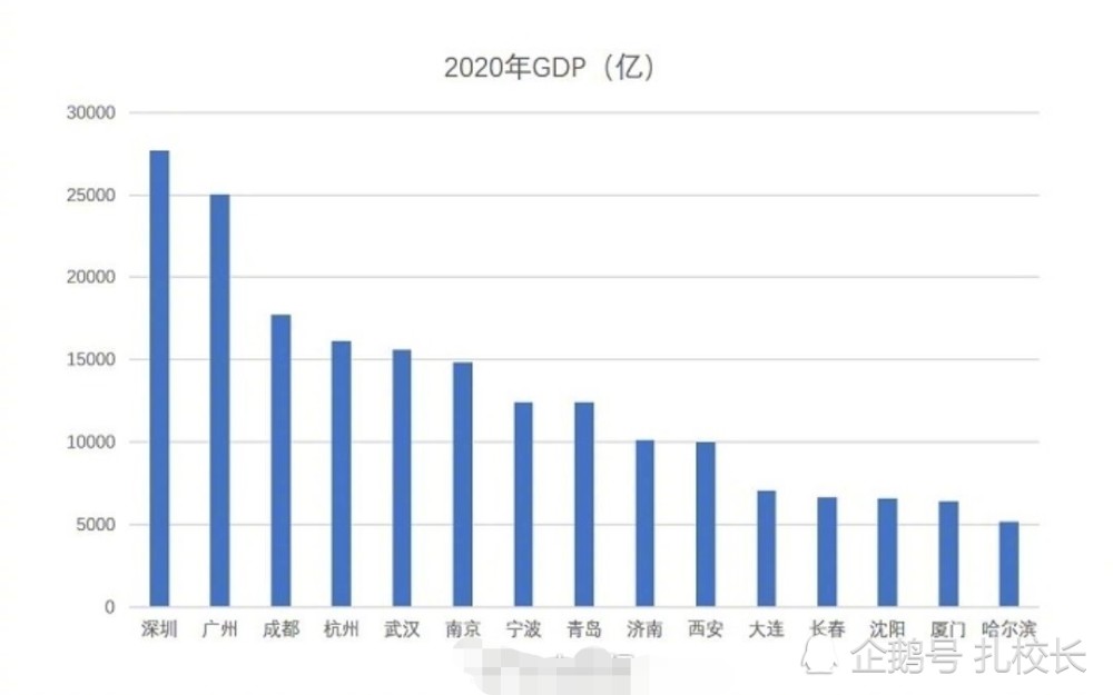 东北四大城市历年GDP_吉林省七普数据发布 长春市常住人口906万,净增长31万 中考生为东北最多