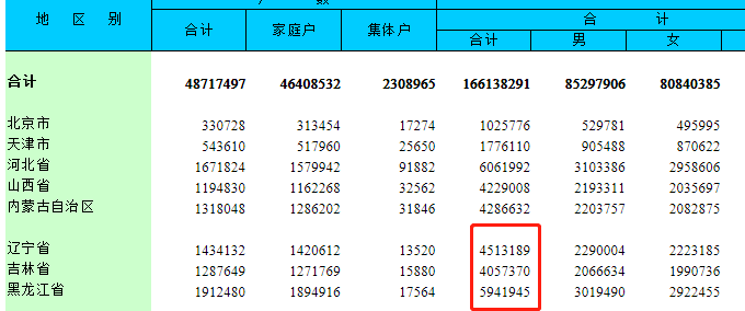 陵川县第六次人口普查数据_人口普查(3)