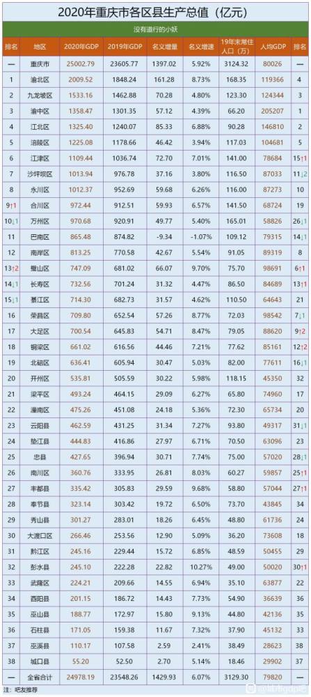 2020年重庆市各区县gdp,渝北区排名第一,九龙坡区排名