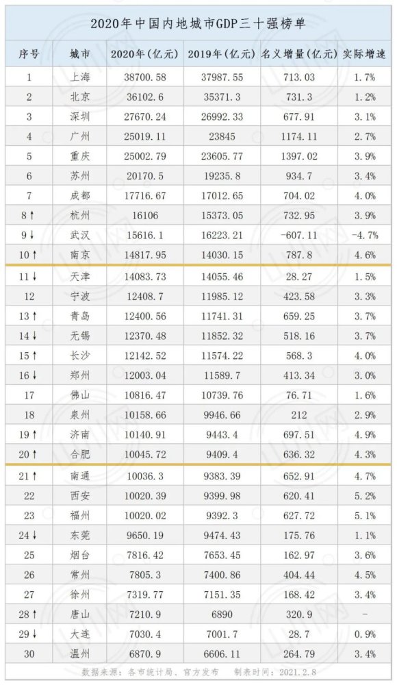 长沙gdp全国排第几位_2018年湖南各市 州 GDP及增速排行榜 长沙市GDP增速8.5 ,排省内第二位