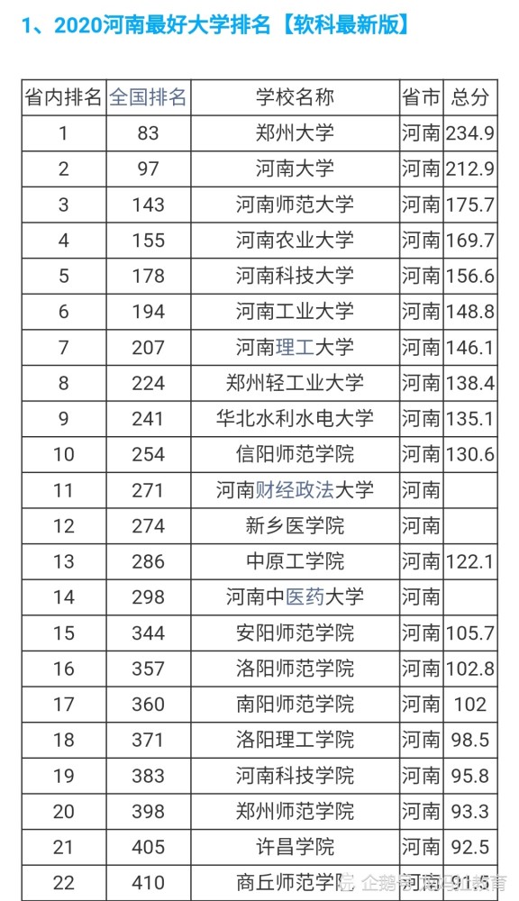 河南省大学排名出炉,河南师范大学排名第3,郑州大学独占鳌头