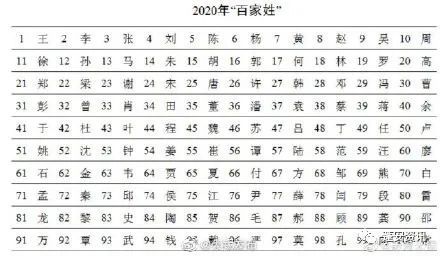 2020年全国人口普查:王姓人数排名第一