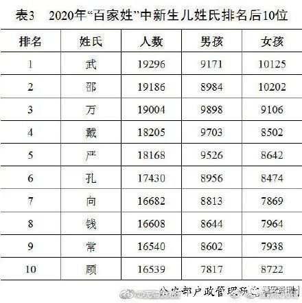 2020年全国人口普查:王姓人数排名第一