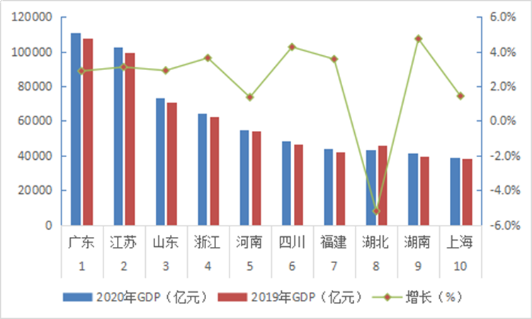 2020年 中国内地gdp前十强省市增速趋势图